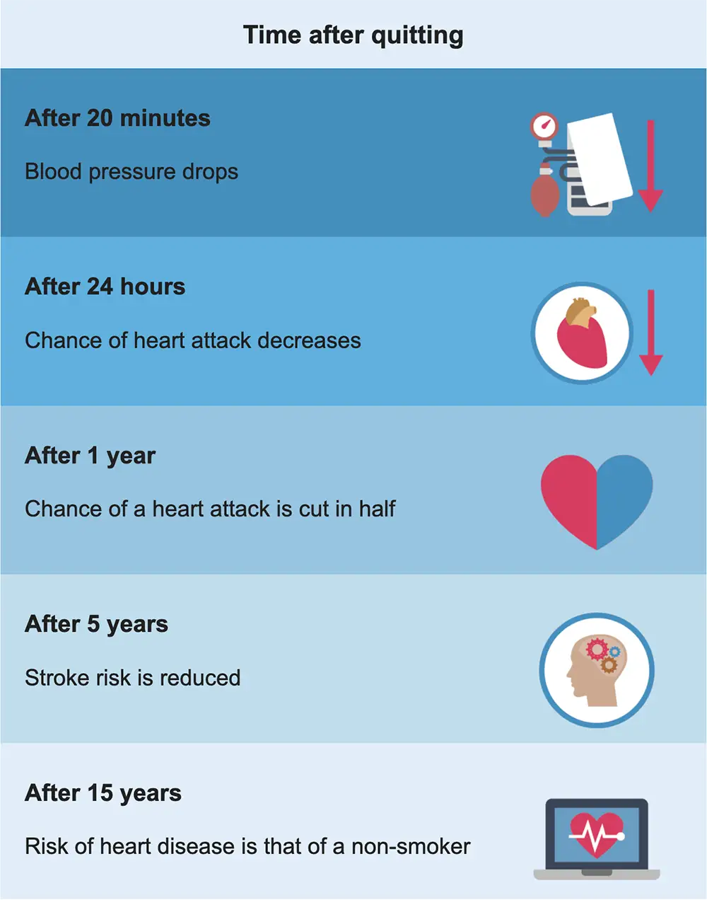 Health improvement over time after quitting