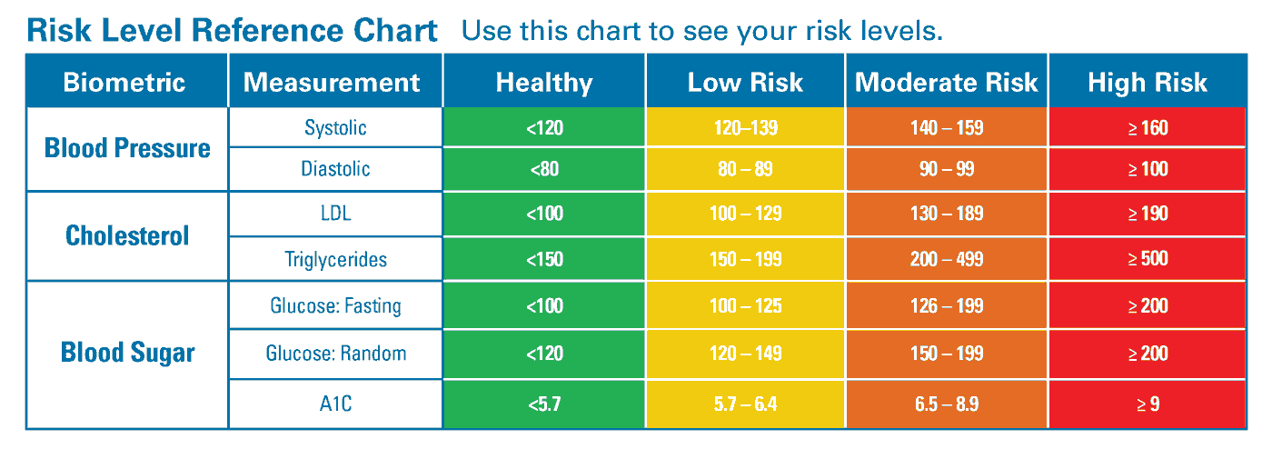 Color Me Healthy! Risk Level Chart
